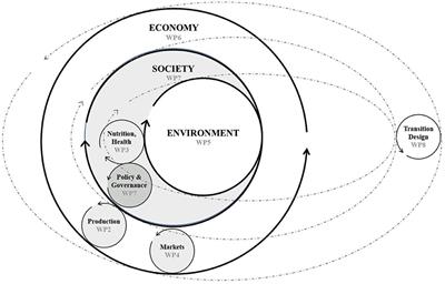 A Multifunctional Solution for Wicked Problems: Value-Chain Wide Facilitation of Legumes Cultivated at Bioregional Scales Is Necessary to Address the Climate-Biodiversity-Nutrition Nexus